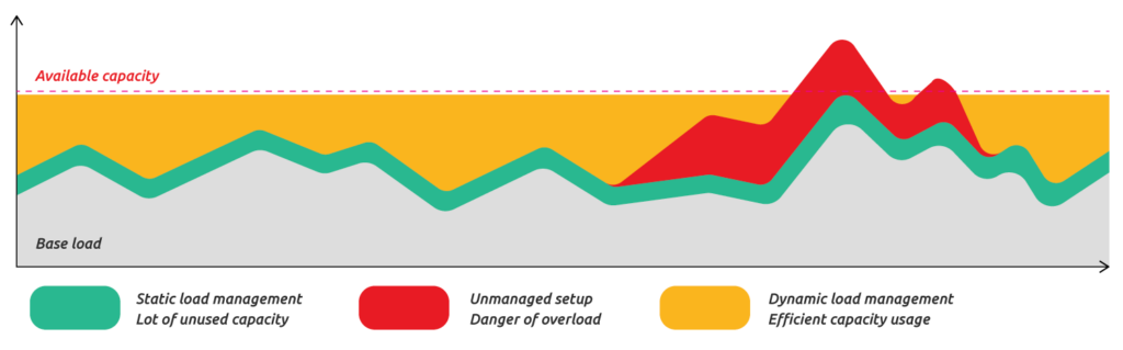 Dynamic Load Management